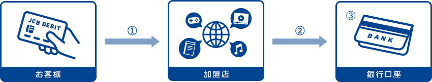 一時的に、利用していない金額で引き落としが発生する場合について