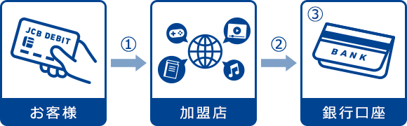 一時的に、利用していない金額で引き落としが発生する場合について