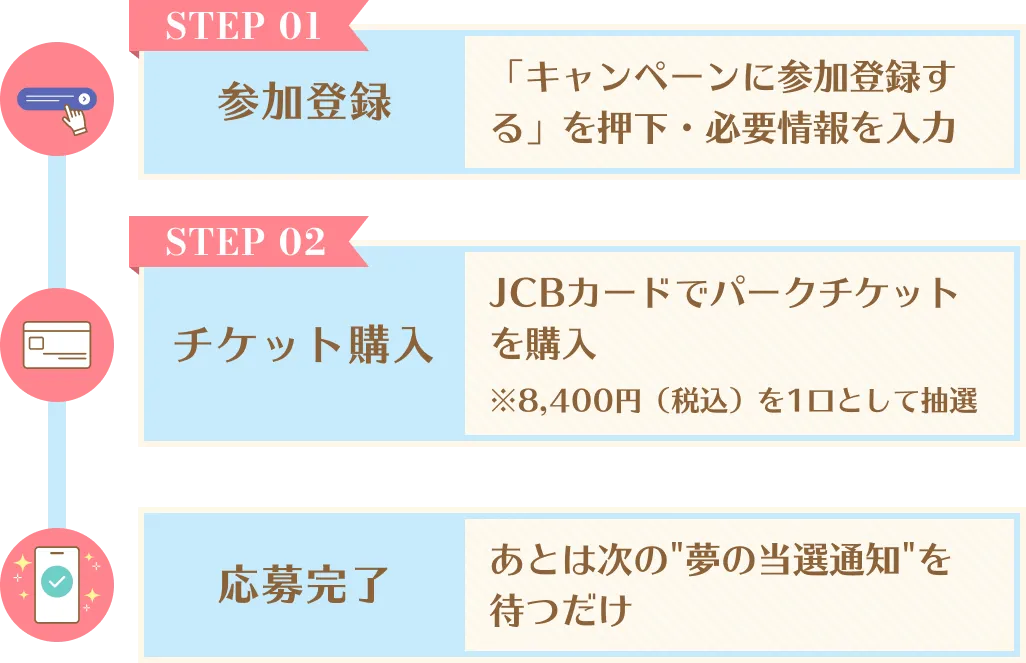 STEP1 参加登録 「キャンペーンに参加登録する」をタップ。STEP2 チケット購入 JCBカードでパークチケットを購入。応募完了