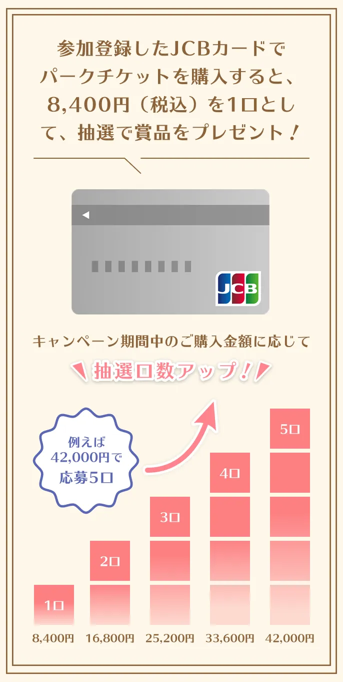 参加登録したJCBカードでパークチケットを購入すると、8,400円（税込）を1口として、抽選で賞品をプレゼント！